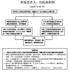参保患者入、出院流程图2019版